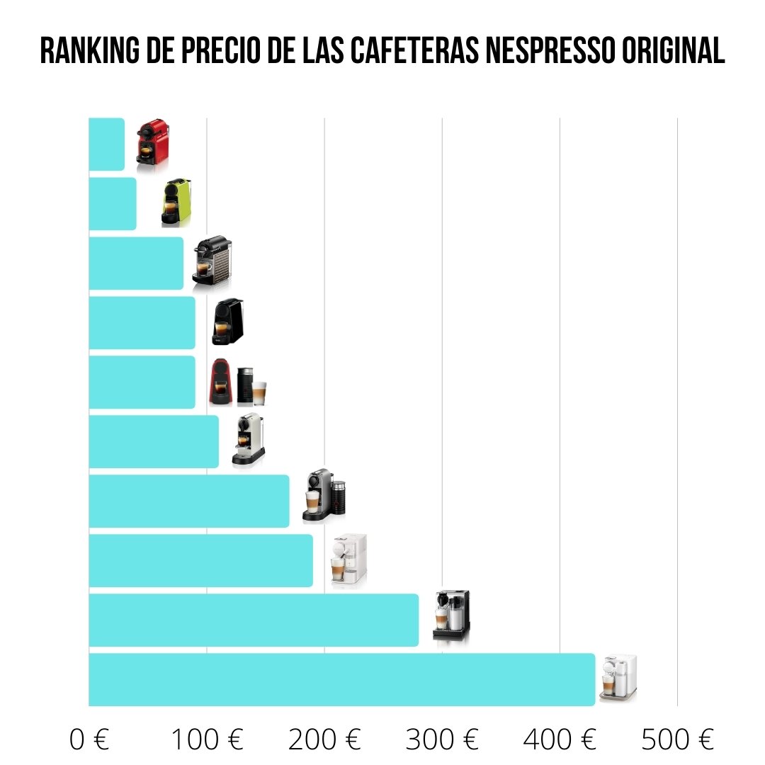 Precios Cafeteras Nespresso Original 2021